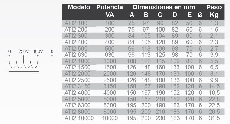 Dimensiones autotransformadores 230-400V IP20