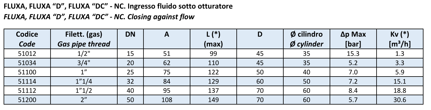Dimension table for Fluxa Adajusa Aignep series valves