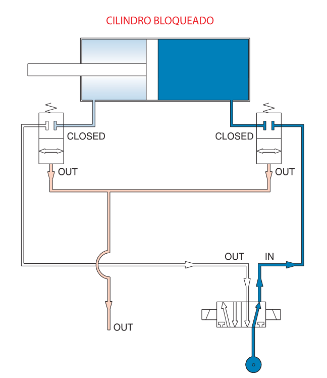 Esquema de funcionamento para montagem da válvula de bloqueio bidirecional cilindro bloqueado Adajusa