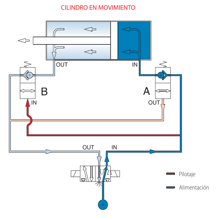 Fonctionnement du cylindre du robinet de verrouillage unidirectionnel en mouvement adajusa