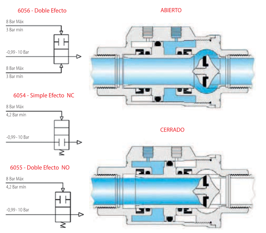 Adajusa coaxial shut-off valve operation