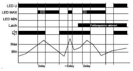 Diagrama tiempo relé control intensidad E1IM10 modo O
