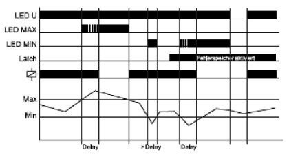 Diagrama de tiempos relé de intensidad E1IM10 modo W