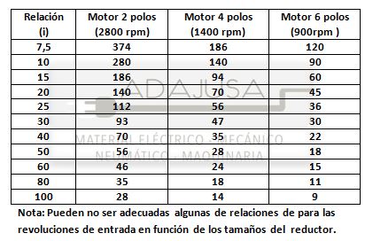 Tabla de revoluciones de salida reductores