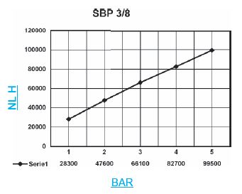 Gráfico Silenciador SBP 38